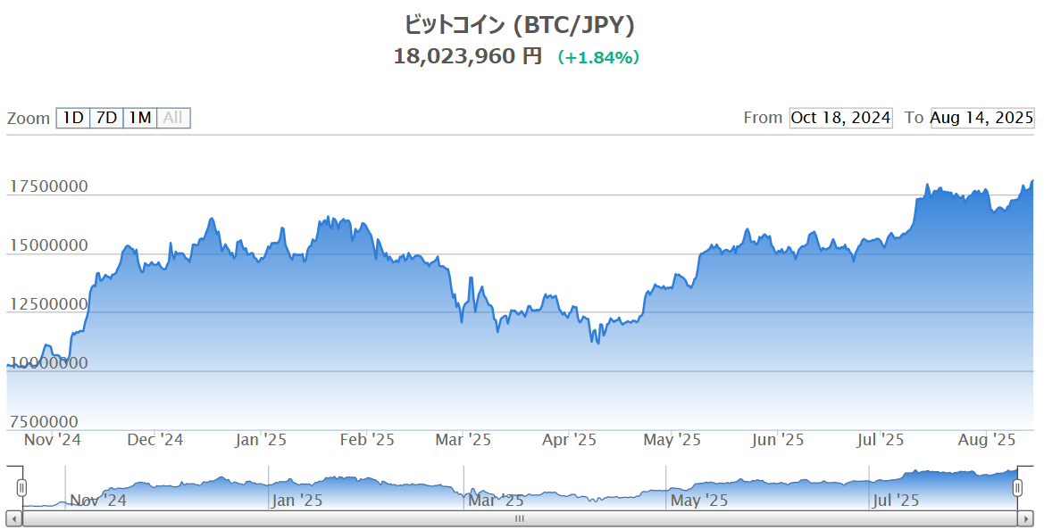 ビットコイン(Bitcoin)日本円のチャート