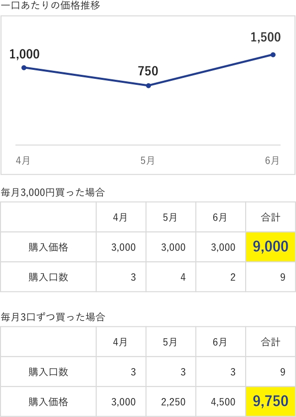 知っておこう「ドルコスト平均法」