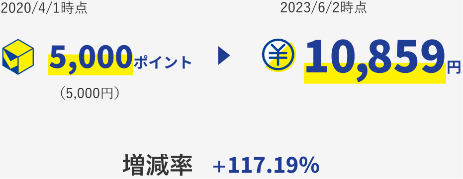もし2020年4月1日※にVポイント5,000ポイントを使って、「SBI･V･S&P500 インデックスファンド(愛称:SBI･V･S&P500)」を購入していたとしたら？