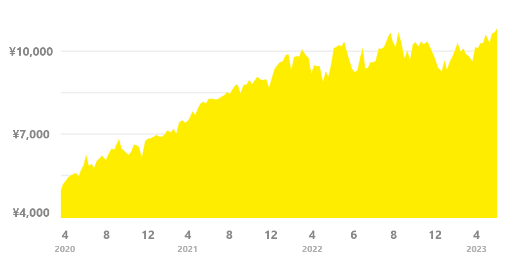 もし2020年4月1日※にVポイント5,000ポイントを使って、「SBI･V･S&P500 インデックスファンド(愛称:SBI･V･S&P500)」を購入していたら