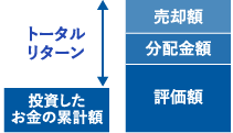 一定期間に投資商品から得られた総合収益のこと