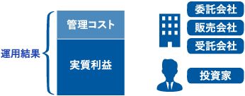 投資信託を管理・運用してもらうための費用