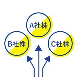 ひとつの投資信託の中で複数商品・銘柄に投資するものもあるので、リスク分散が期待できる