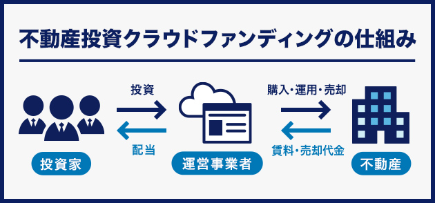 不動産投資クラウドファンディングの仕組み