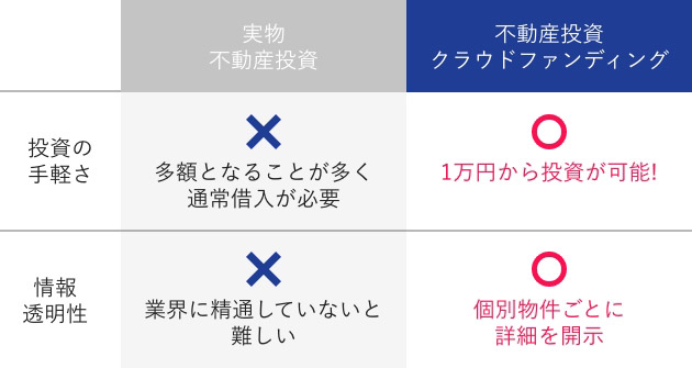 「実物不動産投資」と「不動産投資クラウドファンディング」の違い