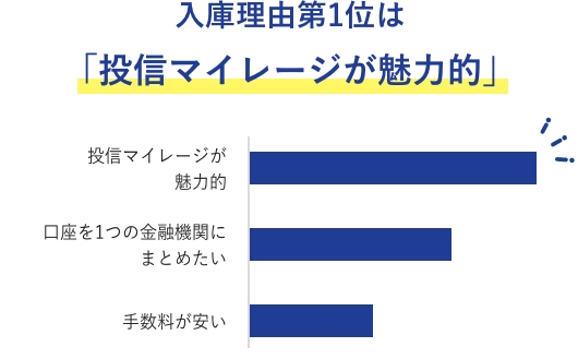 入庫理由第1位は「投信マイレージが魅力的」